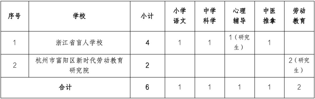 北碚区特殊教育事业单位招聘新信息及解读