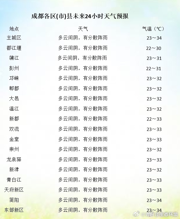 四棚乡天气预报更新通知