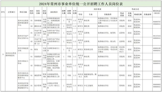 清镇市自然资源和规划局招聘新资讯详解