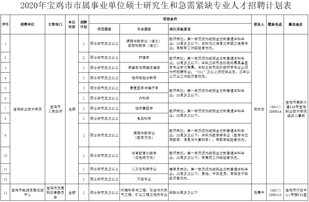 宝鸡市市民族事务委员会招聘公告新鲜出炉！